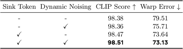 Figure 4 for StreamDiffusionV2: A Streaming System for Dynamic and Interactive Video Generation