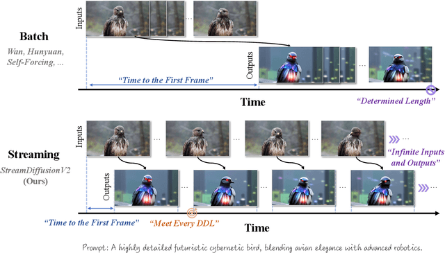 Figure 1 for StreamDiffusionV2: A Streaming System for Dynamic and Interactive Video Generation