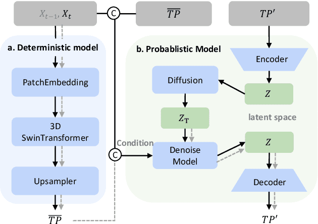 Figure 3 for Skillful High-Resolution Ensemble Precipitation Forecasting with an Integrated Deep Learning Framework