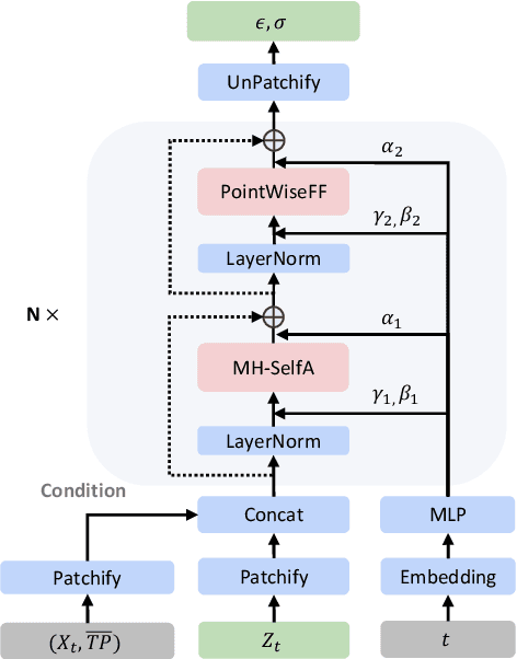 Figure 4 for Skillful High-Resolution Ensemble Precipitation Forecasting with an Integrated Deep Learning Framework