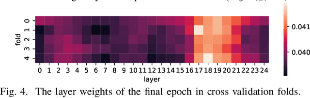 Figure 4 for Enhancing and Exploring Mild Cognitive Impairment Detection with W2V-BERT-2.0
