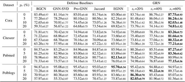 Figure 2 for Towards Inductive Robustness: Distilling and Fostering Wave-induced Resonance in Transductive GCNs Against Graph Adversarial Attacks