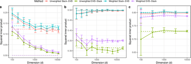 Figure 4 for Stacked SVD or SVD stacked? A Random Matrix Theory perspective on data integration