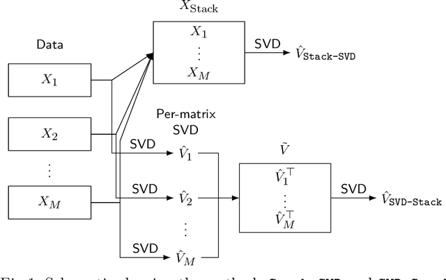 Figure 1 for Stacked SVD or SVD stacked? A Random Matrix Theory perspective on data integration