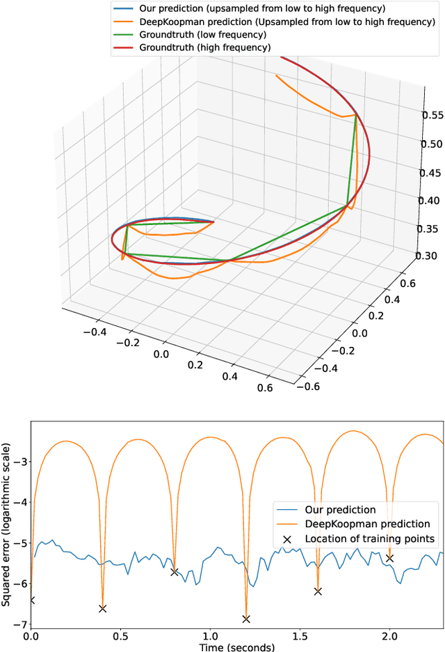 Figure 3 for Neural Koopman prior for data assimilation