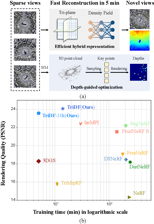 Figure 1 for TriDF: Triplane-Accelerated Density Fields for Few-Shot Remote Sensing Novel View Synthesis
