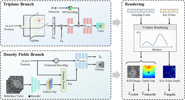 Figure 2 for TriDF: Triplane-Accelerated Density Fields for Few-Shot Remote Sensing Novel View Synthesis