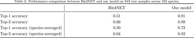 Figure 4 for Semi-supervised classification of bird vocalizations