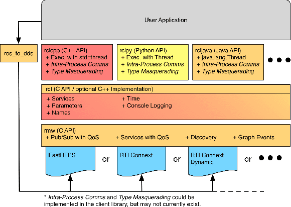 Figure 1 for Impact of ROS 2 Node Composition in Robotic Systems