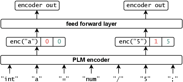 Figure 1 for Exploring Data Augmentation for Code Generation Tasks