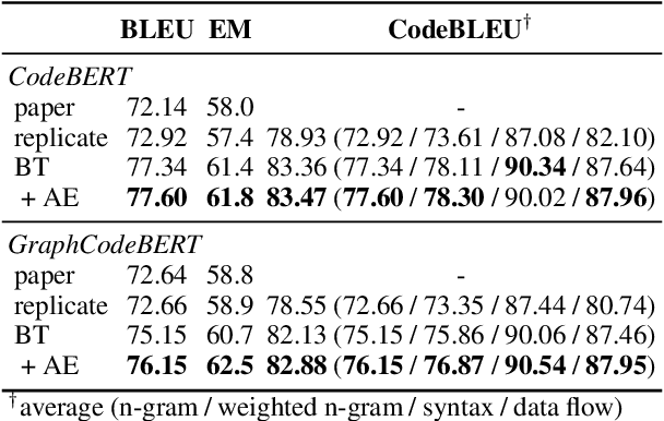 Figure 2 for Exploring Data Augmentation for Code Generation Tasks