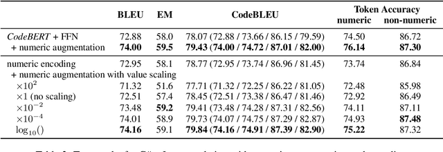 Figure 4 for Exploring Data Augmentation for Code Generation Tasks