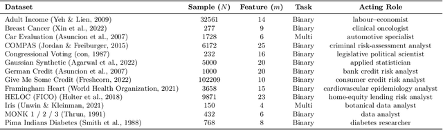 Figure 2 for Evaluating LLM Understanding via Structured Tabular Decision Simulations