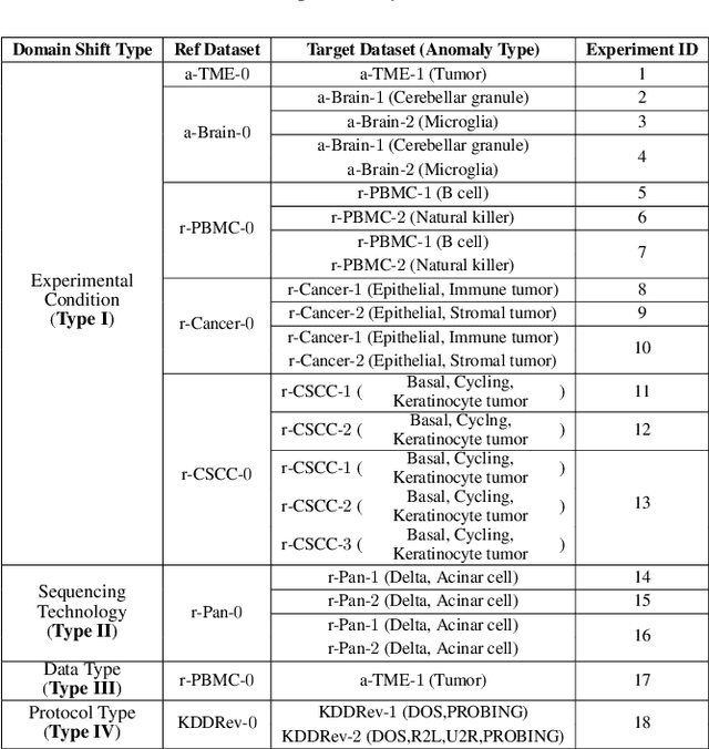 Figure 2 for Domain Adaptive and Fine-grained Anomaly Detection for Single-cell Sequencing Data and Beyond