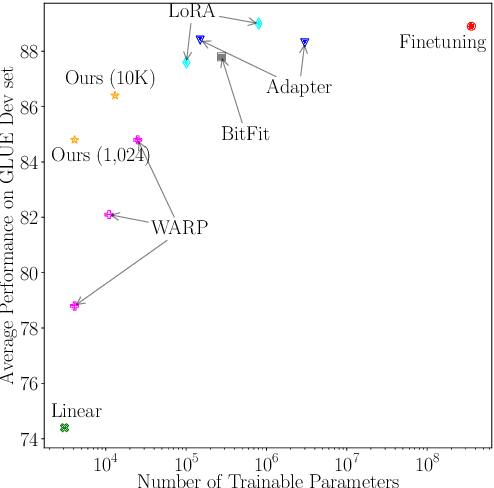 Figure 1 for Jointly Reparametrized Multi-Layer Adaptation for Efficient and Private Tuning