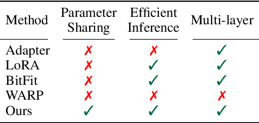 Figure 2 for Jointly Reparametrized Multi-Layer Adaptation for Efficient and Private Tuning