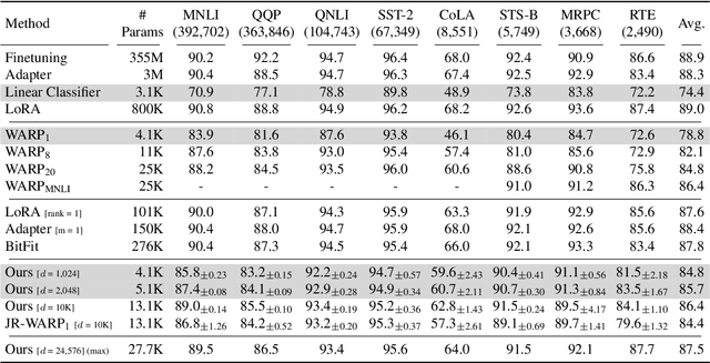 Figure 4 for Jointly Reparametrized Multi-Layer Adaptation for Efficient and Private Tuning