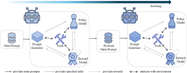 Figure 1 for Towards Agentic Self-Learning LLMs in Search Environment