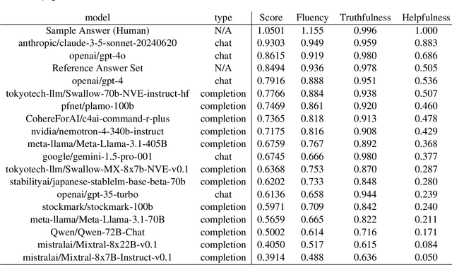 Figure 2 for A Judge-free LLM Open-ended Generation Benchmark Based on the Distributional Hypothesis