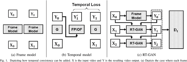 Figure 1 for RT-GAN: Recurrent Temporal GAN for Adding Lightweight Temporal Consistency to Frame-Based Domain Translation Approaches