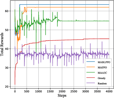 Figure 4 for Bi-LSTM based Multi-Agent DRL with Computation-aware Pruning for Agent Twins Migration in Vehicular Embodied AI Networks