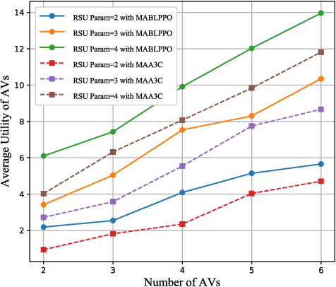 Figure 2 for Bi-LSTM based Multi-Agent DRL with Computation-aware Pruning for Agent Twins Migration in Vehicular Embodied AI Networks