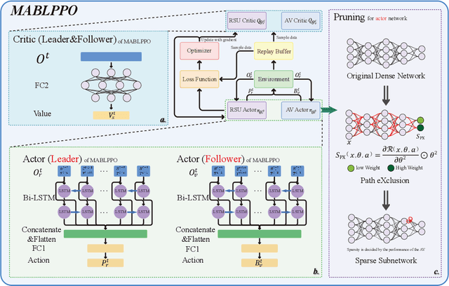 Figure 3 for Bi-LSTM based Multi-Agent DRL with Computation-aware Pruning for Agent Twins Migration in Vehicular Embodied AI Networks