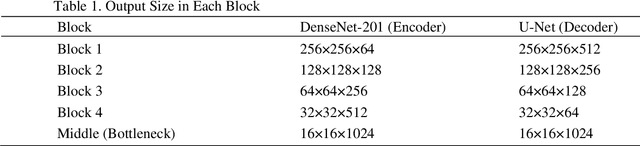 Figure 1 for Hybrid Dense-UNet201 Optimization for Pap Smear Image Segmentation Using Spider Monkey Optimization
