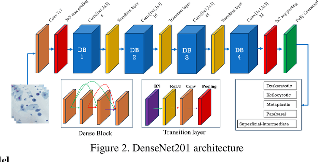 Figure 3 for Hybrid Dense-UNet201 Optimization for Pap Smear Image Segmentation Using Spider Monkey Optimization