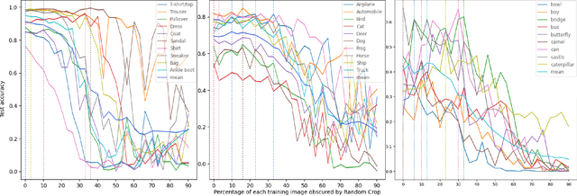 Figure 2 for A data-centric approach to class-specific bias in image data augmentation