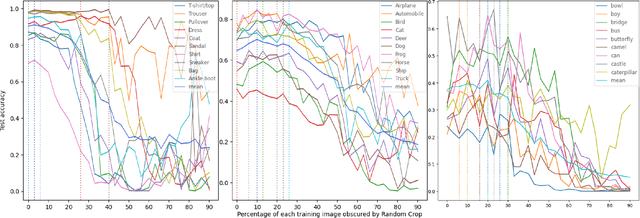 Figure 3 for A data-centric approach to class-specific bias in image data augmentation