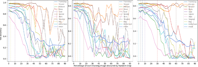 Figure 4 for A data-centric approach to class-specific bias in image data augmentation