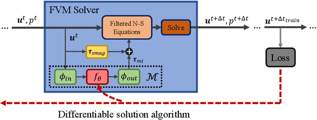 Figure 1 for Differentiable Turbulence