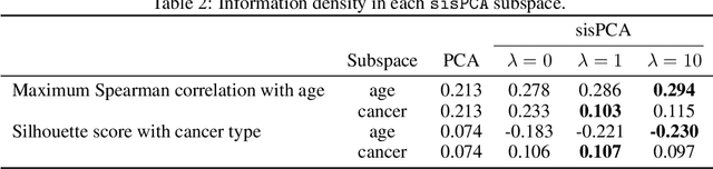 Figure 4 for Disentangling Interpretable Factors with Supervised Independent Subspace Principal Component Analysis