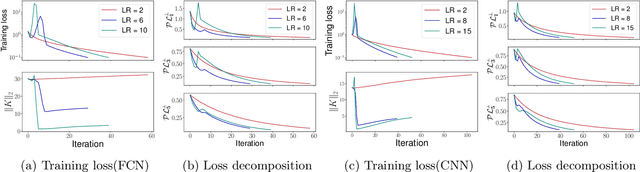 Figure 2 for Catapults in SGD: spikes in the training loss and their impact on generalization through feature learning