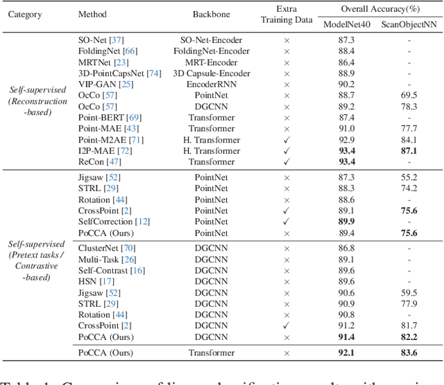 Figure 2 for A Cross Branch Fusion-Based Contrastive Learning Framework for Point Cloud Self-supervised Learning