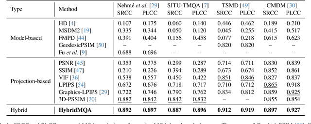 Figure 2 for HybridMQA: Exploring Geometry-Texture Interactions for Colored Mesh Quality Assessment