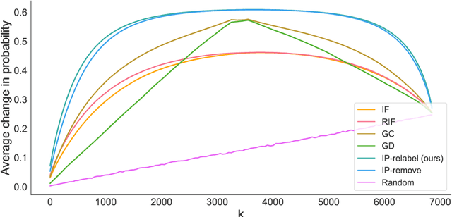 Figure 4 for Relabel Minimal Training Subset to Flip a Prediction