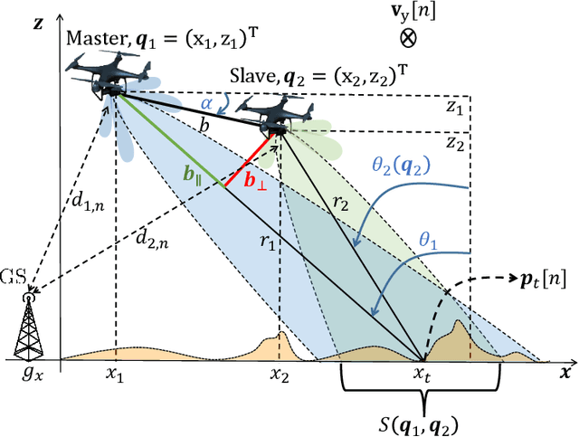 Figure 2 for UAV Formation and Resource Allocation Optimization for Communication-Assisted 3D InSAR Sensing
