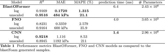 Figure 2 for BlastOFormer: Attention and Neural Operator Deep Learning Methods for Explosive Blast Prediction