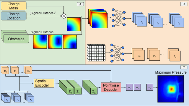 Figure 1 for BlastOFormer: Attention and Neural Operator Deep Learning Methods for Explosive Blast Prediction
