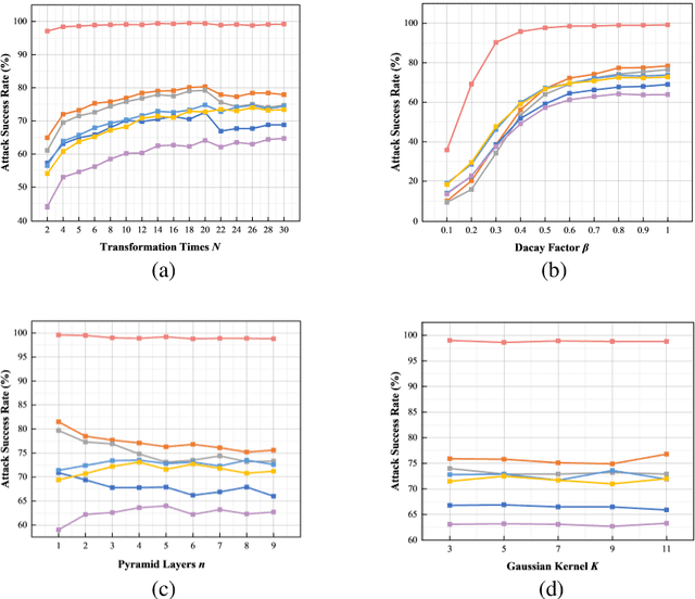 Figure 4 for Boosting Adversarial Transferability via High-Frequency Augmentation and Hierarchical-Gradient Fusion