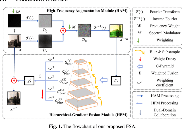 Figure 1 for Boosting Adversarial Transferability via High-Frequency Augmentation and Hierarchical-Gradient Fusion