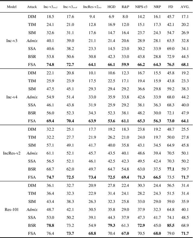 Figure 2 for Boosting Adversarial Transferability via High-Frequency Augmentation and Hierarchical-Gradient Fusion