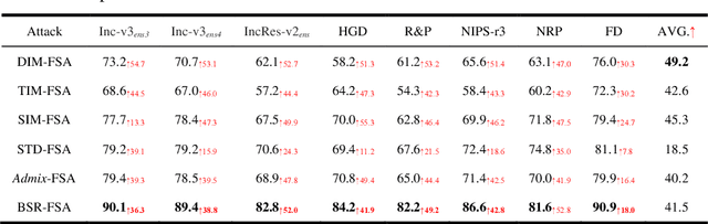 Figure 3 for Boosting Adversarial Transferability via High-Frequency Augmentation and Hierarchical-Gradient Fusion