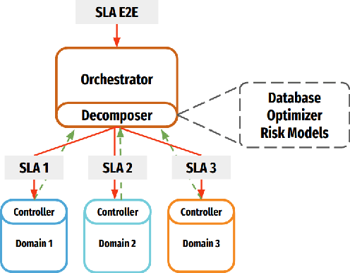 Figure 1 for Online SLA Decomposition: Enabling Real-Time Adaptation to Evolving Systems