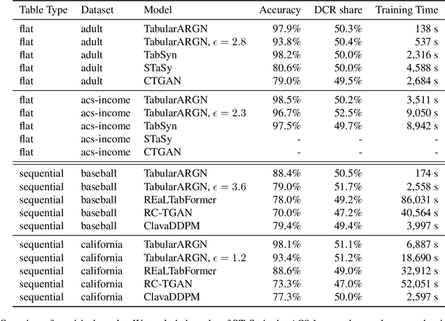 Figure 2 for TabularARGN: A Flexible and Efficient Auto-Regressive Framework for Generating High-Fidelity Synthetic Data