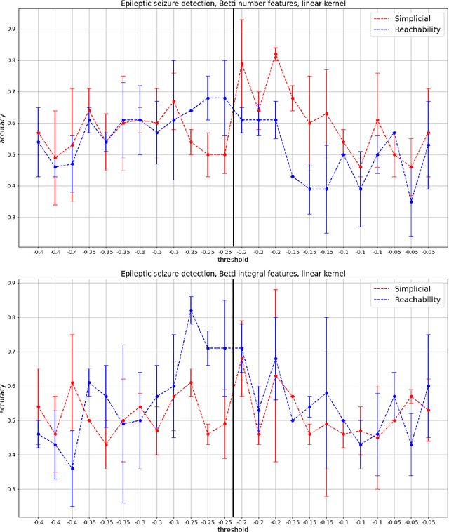 Figure 4 for Persistent reachability homology in machine learning applications