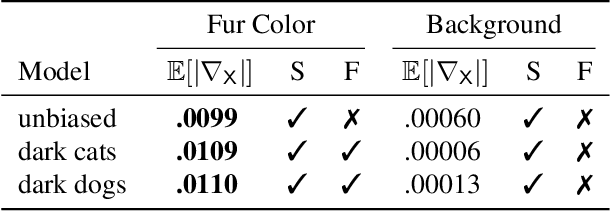 Figure 4 for Towards Locally Explaining Prediction Behavior via Gradual Interventions and Measuring Property Gradients
