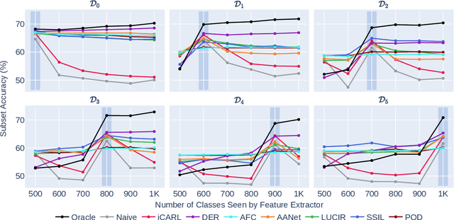 Figure 3 for On the Stability-Plasticity Dilemma of Class-Incremental Learning